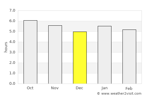 Angoram average rain in December