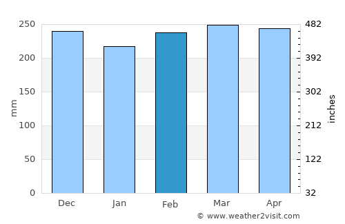 Angoram average rain in February