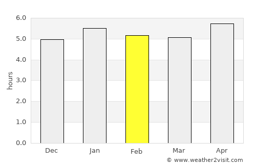 Angoram average rain in February