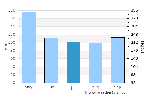 Angoram average rain in July