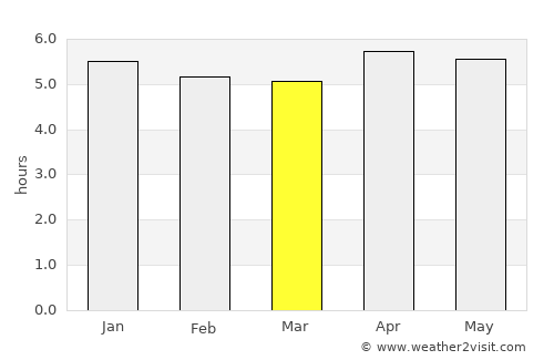 Angoram average rain in March