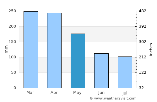 Angoram average rain in May