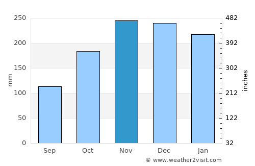 Angoram average rain in November