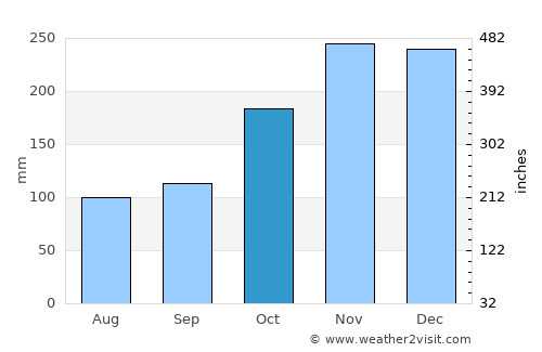 Angoram average rain in October