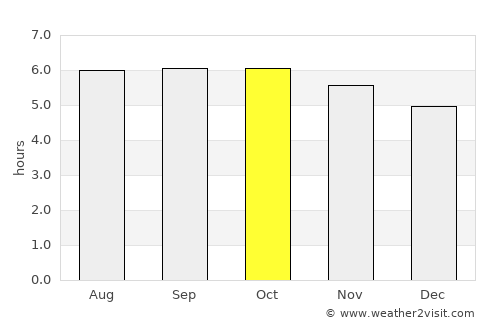 Angoram average rain in October