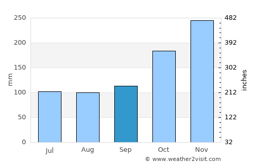 Angoram average rain in September