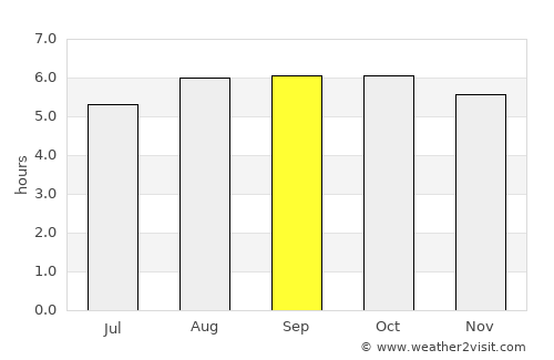 Angoram average rain in September