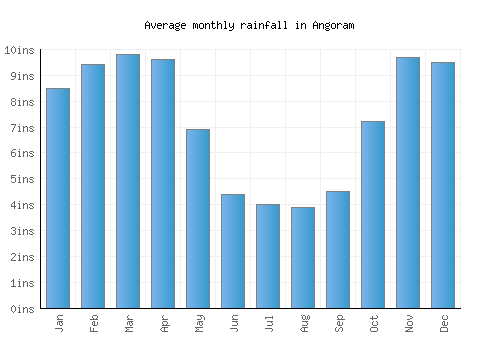 Angoram monthly rainfall chart (inches)