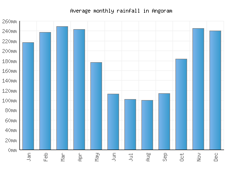 Angoram monthly rainfall chart (mm)