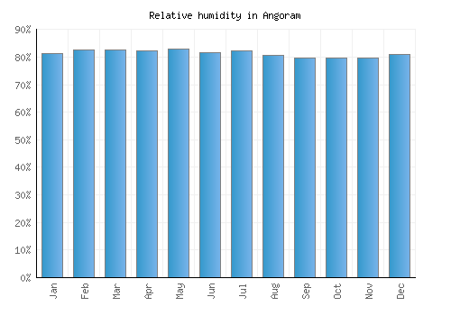 Angoram relative humidity averages