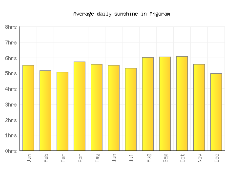 Angoram average daily sunshine chart