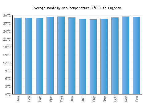 Angoram average sea temperature chart (Celsius)