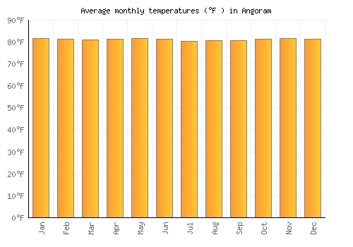 Angoram average temperature chart (Fahrenheit)