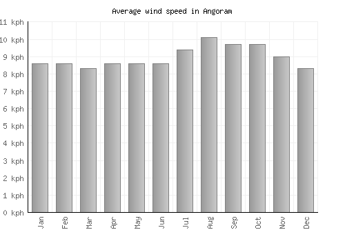 Angoram average winspeed by month (km/h)