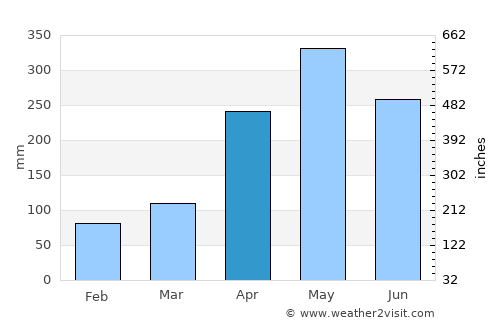 Angostura average rain in April