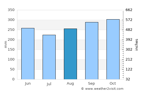 Angostura average rain in August