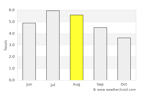 Angostura average rain in August