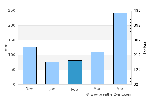 Angostura average rain in February