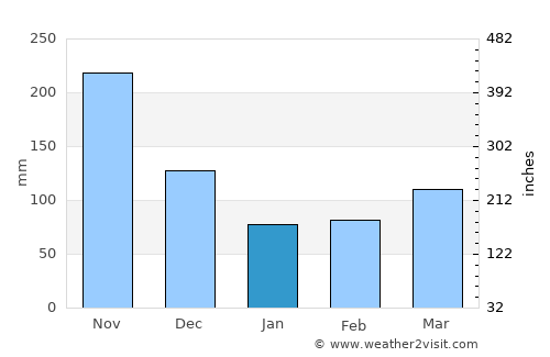 Angostura average rain in January