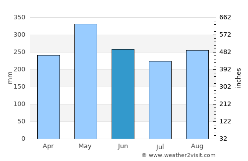Angostura average rain in June