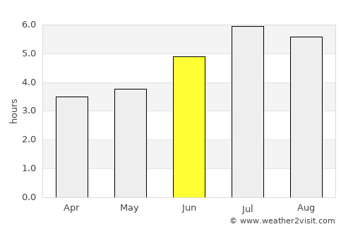 Angostura average rain in June