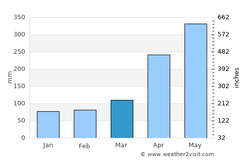 Angostura average rain in March