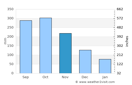 Angostura average rain in November