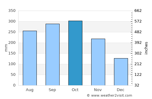 Angostura average rain in October