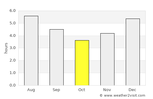 Angostura average rain in October