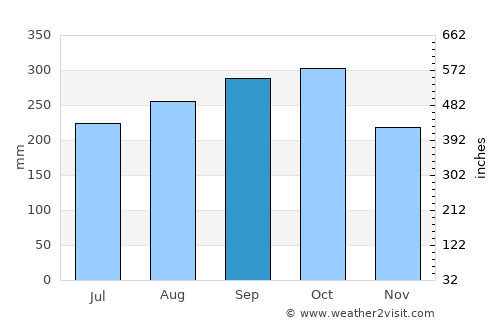 Angostura average rain in September