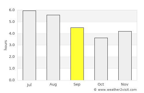 Angostura average rain in September