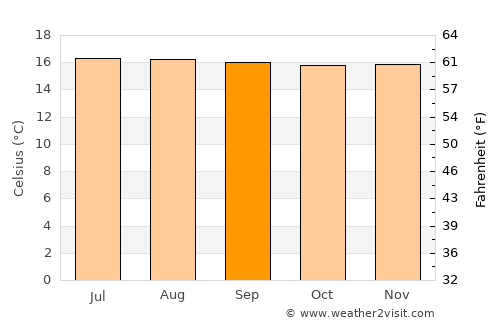 Angostura average temperature in September