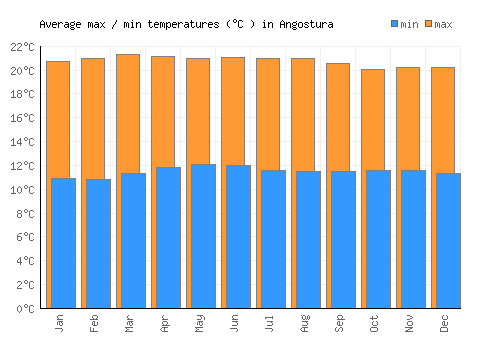 Angostura average minimum / maximum temperatures (Celsius)