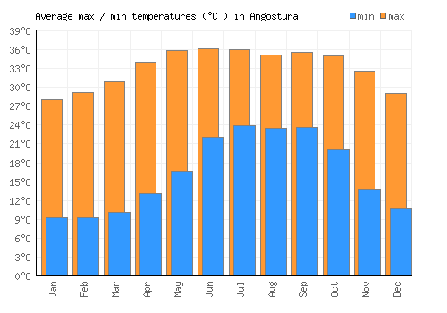 Angostura average minimum / maximum temperatures (Celsius)