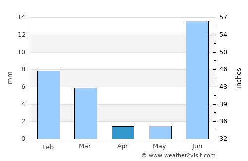 Angostura average rain in April