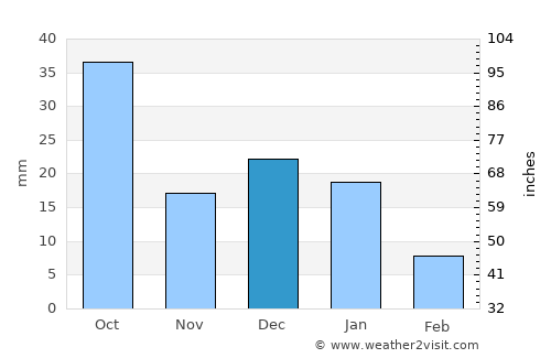 Angostura average rain in December