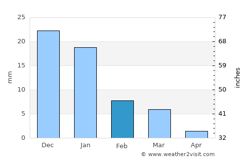 Angostura average rain in February