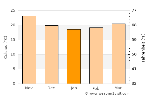 Angostura average temperature in January