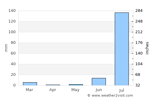 Angostura average rain in May