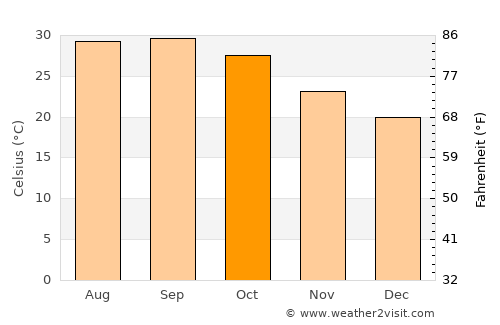 Angostura average temperature in October