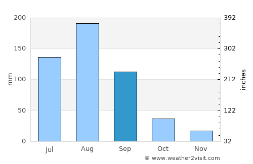 Angostura average rain in September