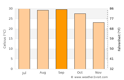 Angostura average temperature in September