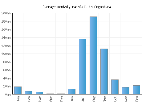 Angostura monthly rainfall chart (mm)