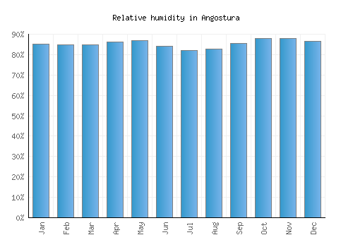 Angostura relative humidity averages