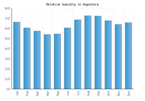 Angostura relative humidity averages