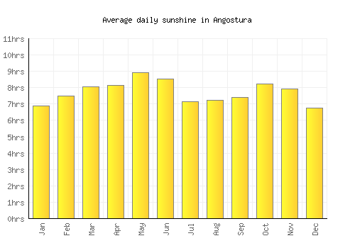 Angostura average daily sunshine chart
