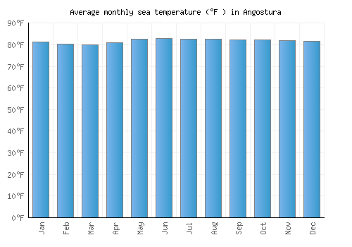Angostura average sea temperature chart (Fahrenheit)