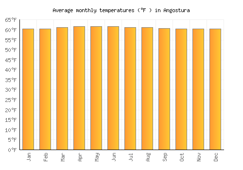 Angostura average temperature chart (Fahrenheit)