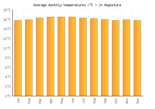 Angostura average temperature chart (Celsius)