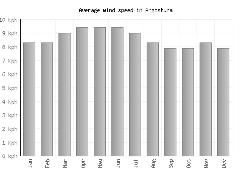 Angostura average winspeed by month (km/h)